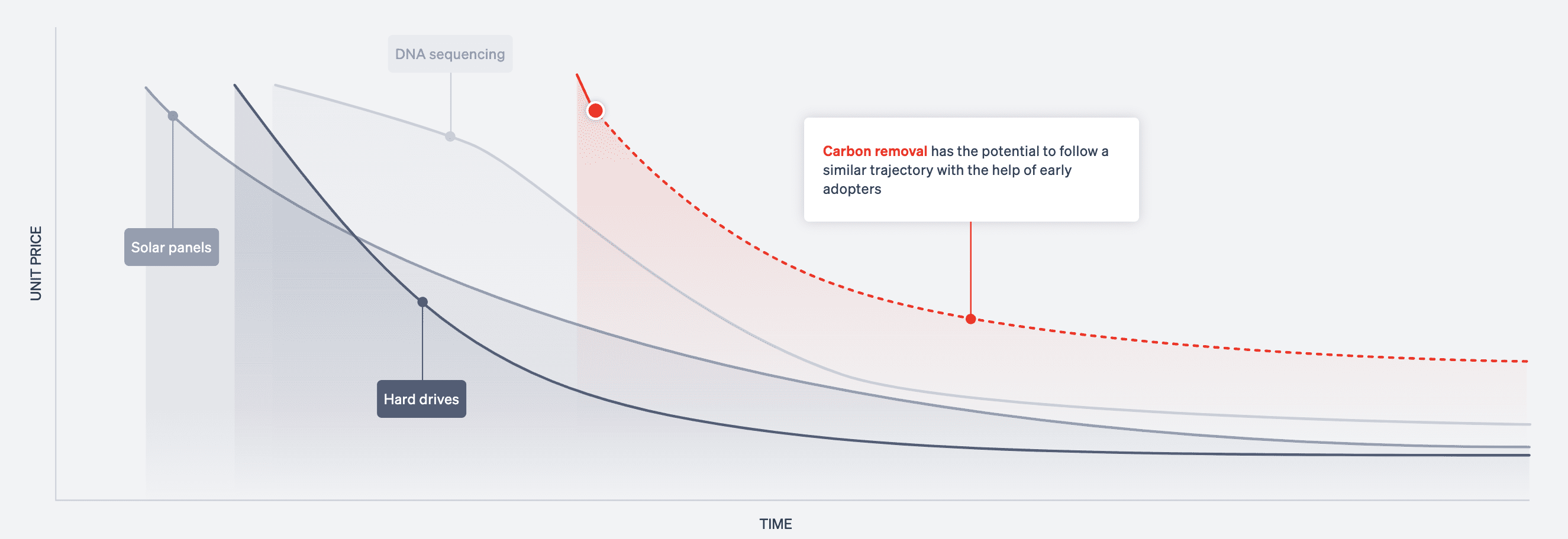 Experience curves showing how early adoption helped solar panels, hard drives, and DNA sequencing become dramatically less expensive over time